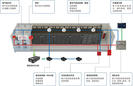 儲能火災防控係統
